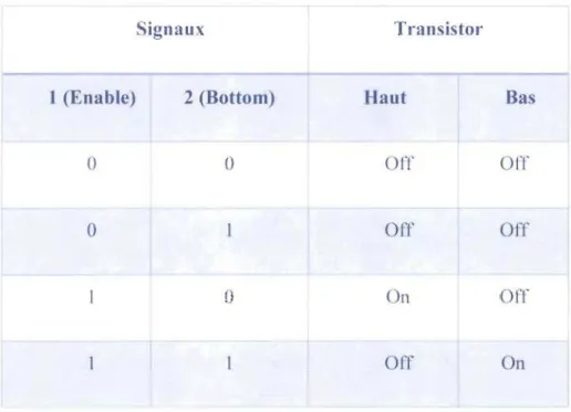 Tableau 3-2  Table de  vérité du mode de contrôle des IGBT 