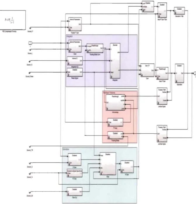 Figure 4-7  Bloc  de  logique  nécessaire  pour  reproduire  le  bloc  PlO  de  la  librairie  Simulink 