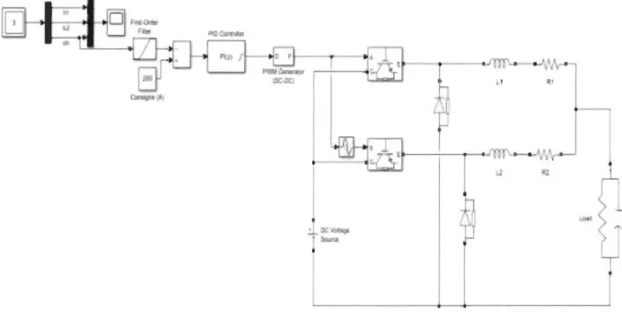 Figure 5-8  Ajout d'un contrôleur  PID  avec une consigne de 200 A  Le résultat de cette simulation est illustré à la Figure 5-9