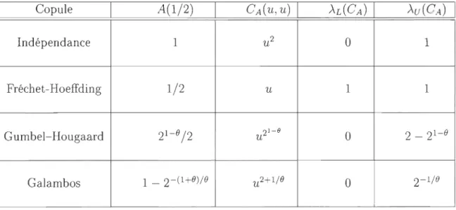 TABLE  2.2  - Caractéristiques  de  quelques  copules  à  valeurs  extrêmes 