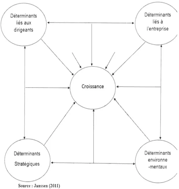 Figure  3:  Modèle de Janssen (2011)  Déterminants  liés aux  dirigeants  Déterminants  Stratégiques  Source: Janssen (2011)  .