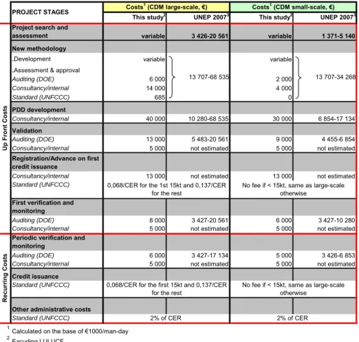 Table 2: CDM project transaction costs: our estimates vs. UNEP 2007 