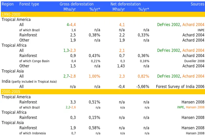 Table 1 - Gross deforestation and net deforestation as measured by satellites 