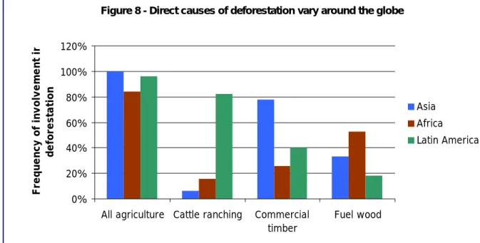 Figure 8 - Direct causes of deforestation vary around the globe  0%20%40%60%80%100%120%
