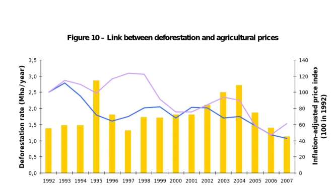 Figure 10 – Link between deforestation and agricultural prices 