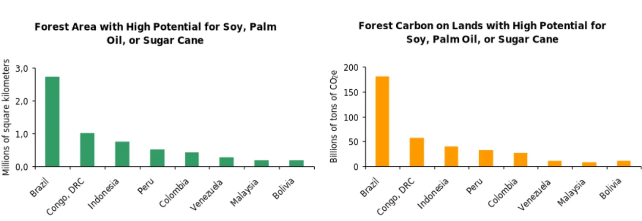 Figure 11 - Untapped agricultural potential of forests  