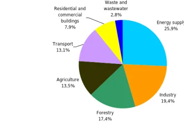 Figure 2 - Global greenhouse gas emissions per sector in 2004 (total: 50 GtCO 2 e) 