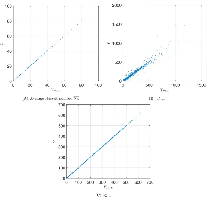 Fig. 2: Homogeneous case: Comparison between PCE and the true model on 1, 000 validation runs for the model outputs.