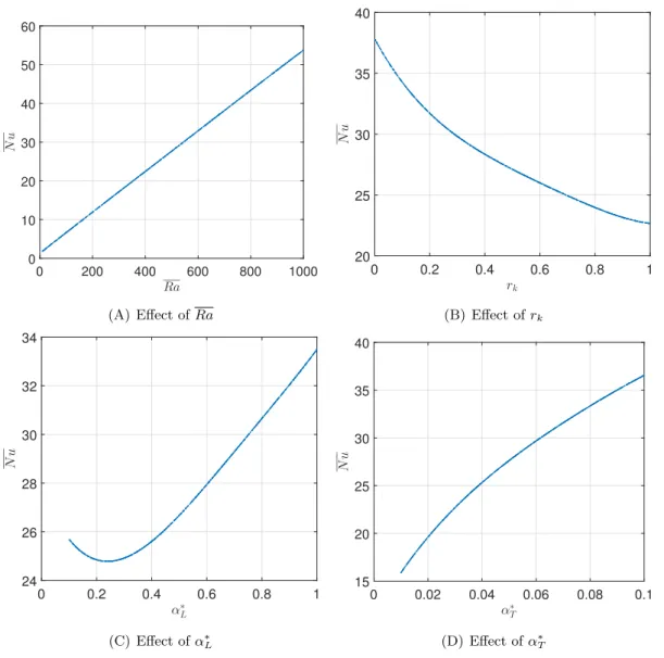 Fig. 6: Homogeneous case - Univariate effects of the input parameters on the average Nusselt number N u