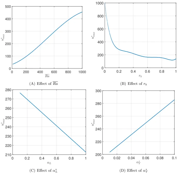 Fig. 8: Homogeneous case - Univariate effects of the input parameters on u ∗ max