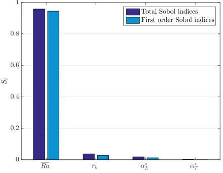Fig. 9: Homogeneous case - Total Sobol’ indices for v max ∗ ;