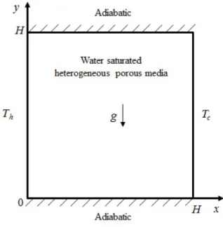 Fig. 1: Schematic diagram of the heterogeneous porous-cavity problem