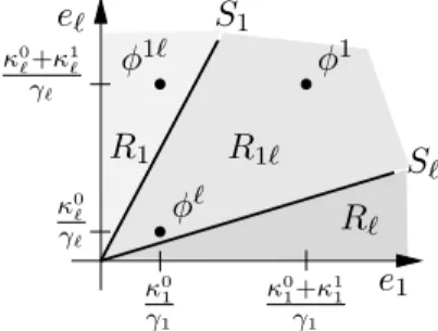 Figure 2: Conic partition of the state space and focal points when both e 1 and e ` are repressed by metabolite s `−1 .