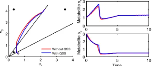 Figure 5: Numerical example; eect of QSS approximation.