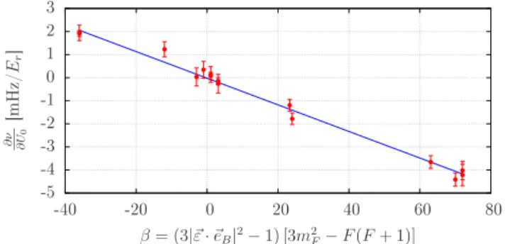 FIG. 2: Linear component in U 0 of the Zeeman splitting be- be-tween the m F = 9/2 and m F = −9/2 lines for different  ori-entations of the quantization axis ~e B 