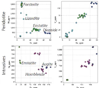 Figure 3. Distribution of Ni, Co and Sc (whole-rock  geochemistry) in representative lateritic profiles