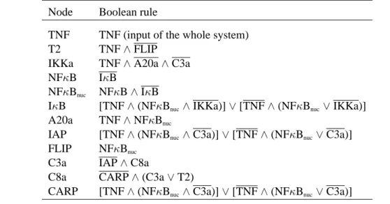 Table 1: Boolean rules for the apoptosis network depicted in Fig. 1. See explanation of variables in the text.