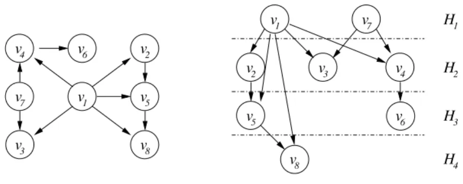 Figure 2: A dag (on the left) and its topological sort (on the right), with four hierarchical levels.