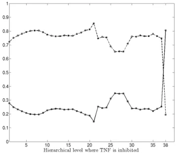Figure 9: The two curves represent the same experiment carried out in Figure 8, with “more realistic” transition matrix P bio scc .