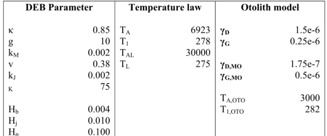 Table I: Parameter setting considered for the first experiment (Figures 3 and 4): κ,  g, k M ,v k J , and K are the compound parameters of the fish DEB model; H b, , H j , H p  the  maturity parameters defining the embryo, juvenile and adult stage; T A , T