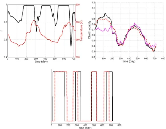 Figure 7: reconstructing the feeding history from otolith patterns depicted in  Figures 5 and 6: reconstructed  feeding history (solid line) and temperature conditions  (dotted line) (top left), fitted opacity (black solid line), mean real opacity pattern 