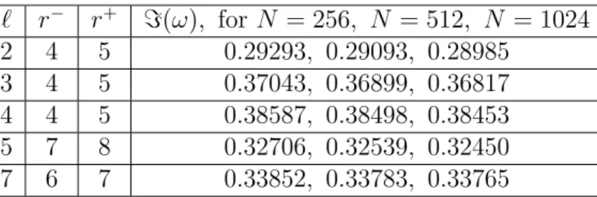 Table 4: Numerical resolution of the dispersion relation with boundary conditions of Propo- Propo-sition 1.2 (Dirichlet for all the modes).