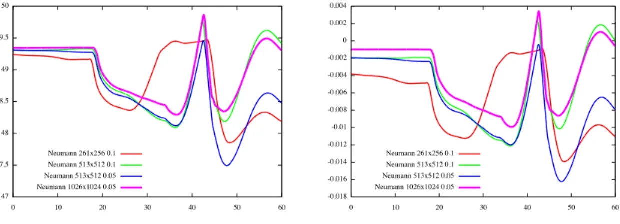 Figure 3: Long time evolution of electric energy (left) and relative mass error (right) for Neumann boundary conditions, with different discretizations (N r × N θ ∆t on legend).