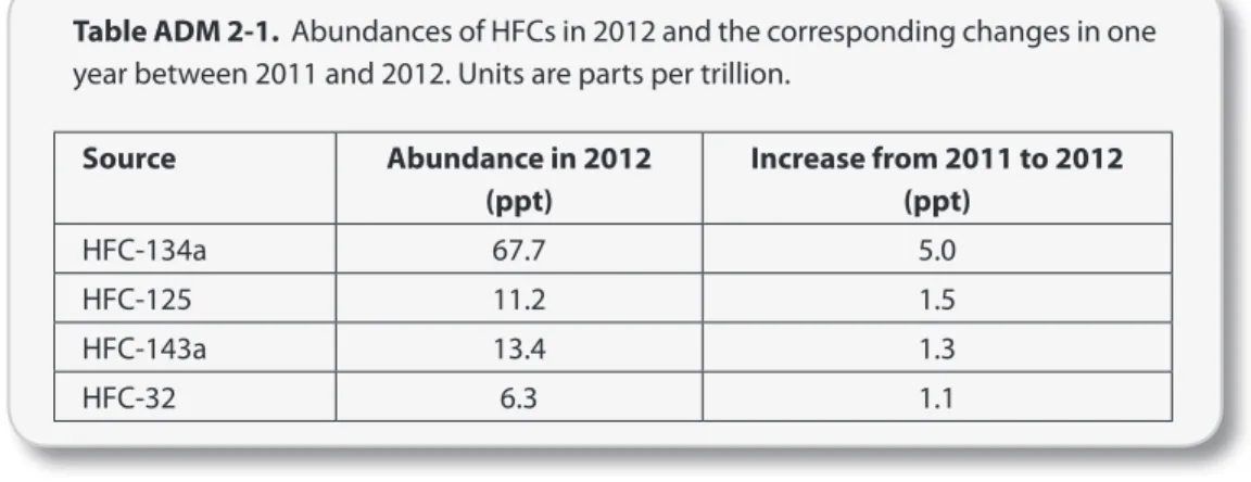 Table ADM 2-1.  Abundances of HFCs in 2012 and the corresponding changes in one  year between 2011 and 2012
