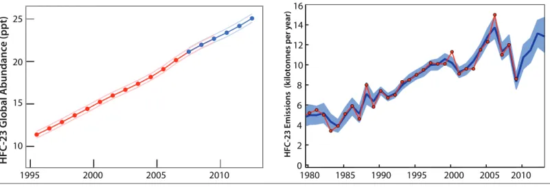 Figure ADM 2-3. Left panel: Global atmospheric abundance of HFC-23 reported by Miller and coworkers (2010) (red dots) and Rigby and  coworkers (2014) (blue dots)