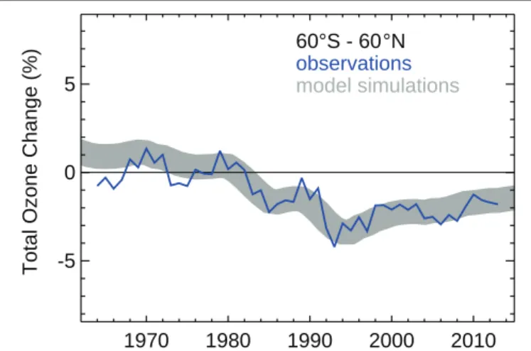 Figure ADM 3-1. Annual-mean changes in total column ozone  averaged over 60°S–60°N from observations (blue) and from  CCMVal-2 coupled chemistry-climate model simulations (gray  shading, representing multi-model mean plus observed range of  interannual var