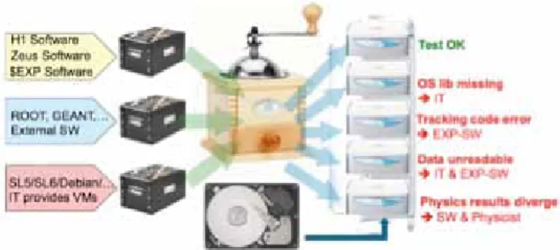 figure 4. scheme of the software validation system studied at Desy for  hera experiments (from [3]).