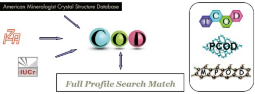 figure 2.  actual open Databases landscape directly surrounding coD.