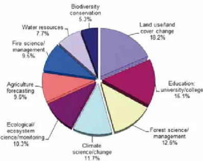 figure 1. top ten primary data uses 