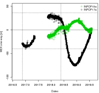 Figure 3: MEX one-way range extrapolation residuals (given in meters) obtained with INPOP17a (black) and INPOP19a (green)