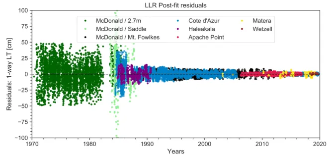 Figure 5: LLR post-fit residuals obtained with INPOP19a (wrms in cm) from 1969 to 2019.