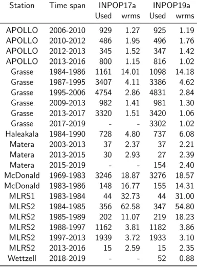 Table 5: Comparison of LLR post-fit residuals (wrms in cm) of LLR observations between INPOP17a (1969-2017) and INPOP19a (1969-2019)