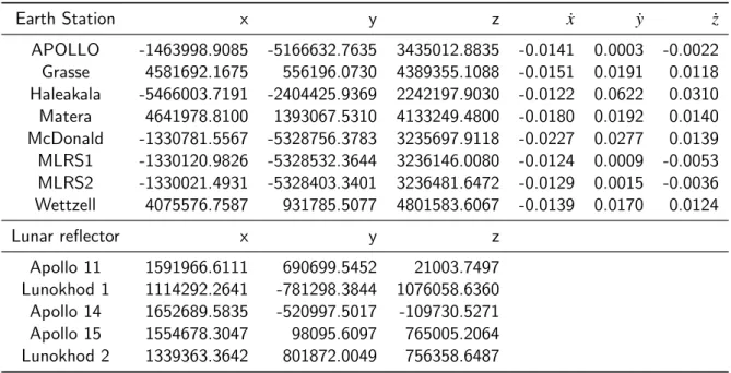 Table 8: Station and lunar surface reflector coordinates used for the fits of INPOP19a solution.