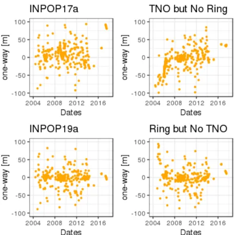 Figure 2: Saturn Postfit residuals obtained with INPOP17a (no ring, no TNO), INPOP19a (ring and TNO), one ephemeris including individual TNOs but no Ring (TNO but No Ring) and one ephemeris including a TNO ring but no individual TNOs (Ring but No TNO).