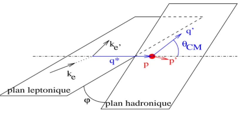 Fig. 2  Vue en 3D de la symétrie de révolution : le plan hadronique peut faire tous les angles ϕ possibles par