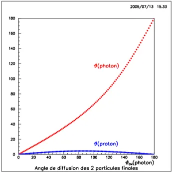 Fig. 3  Angle de diusion des 2 partiules nales par rapport à l'axe Ox 2 en fontion de l'angle de diusion dans