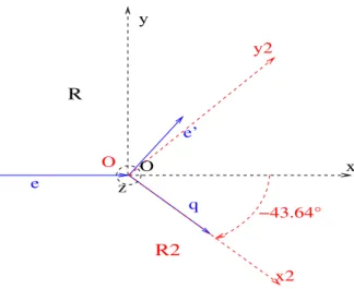 Fig. 1  Rotation du repère pour obtenir l'axe des absisses dans la diretion de propagation du photon virtuel