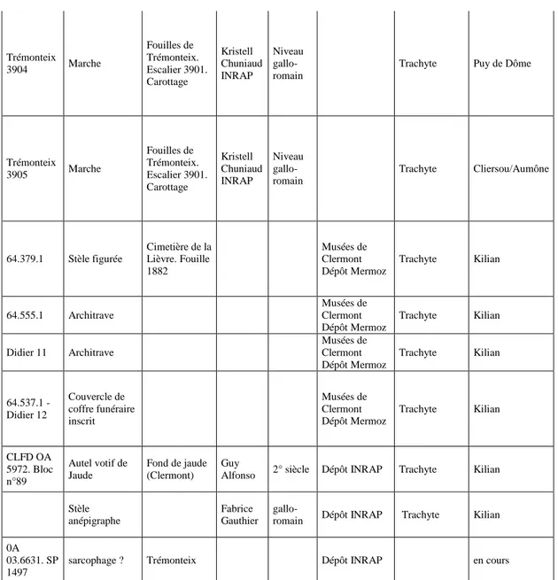 Table 1. Liste des échantillons analysés et attributions à une origine géologique 
