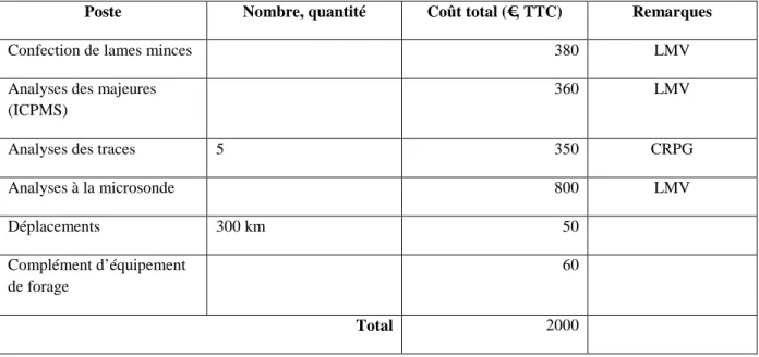 Table 3. Partie du budget financée sur l’opération. 