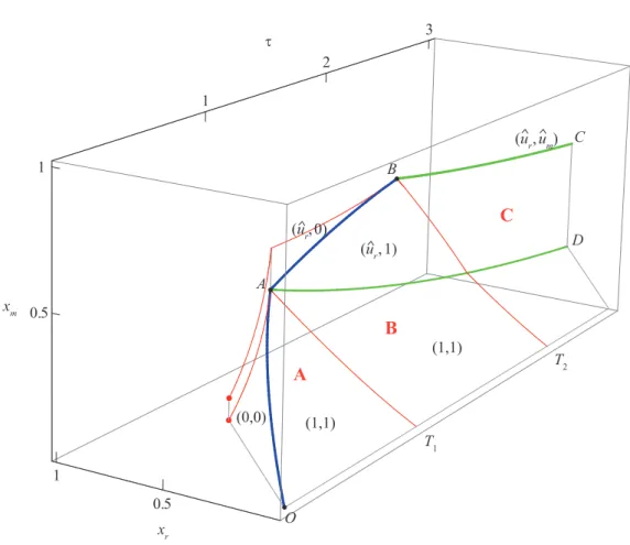 Figure 8: The reduced optimal pattern for trajectories coming from zero initial conditions x r (0) = x m (0) = 0 and c = 3 10 2 3 τ t = T − τ0.5x x mxr Tum= 1um= 0um= umur = urur= 0ur = u m  = 1RR n° 7312