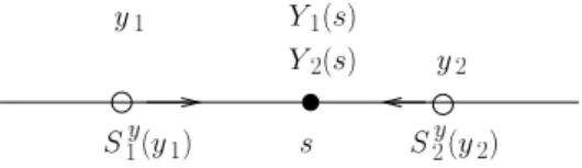 Figure 3: Two other equivalent statements: &#34; y j goes towards Y j (s) &#34; and &#34; S j y (y j ) goes towards s &#34; (see the sign Property (20))