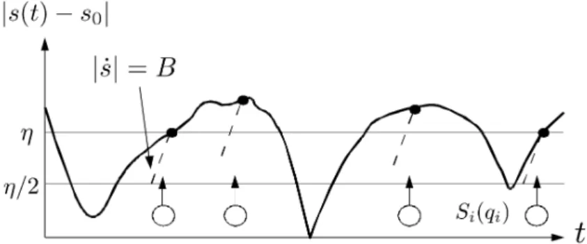 Figure 4: Visual explanation of the demonstration of Lemma 2.6. s is repeatedly escaping a η -interval around s 0 ( • )