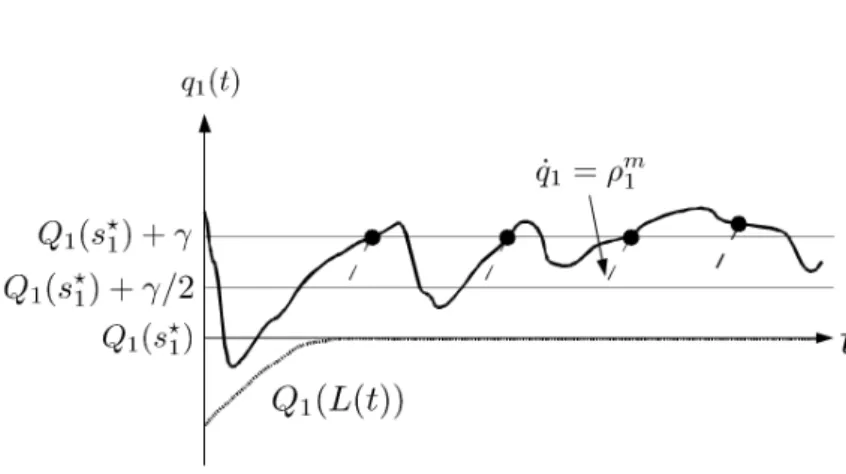 Figure 7: Visual explanation of the demonstration of Lemma 3.2 - Case 1: L attains s ? in finite time t L (Q-model)