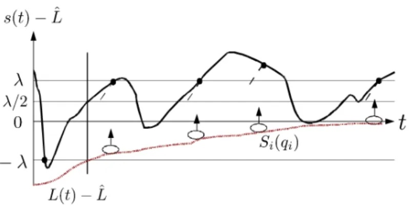 Figure 8: Visual explanation of the demonstration of Lemma 3.2 - Case 2: L never attains s ? 
