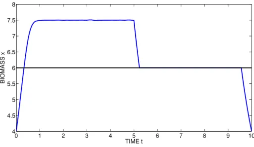Figure 1: Graph of x u ∗ (·, 0, x 0 ) for x 0 = 4. The black line represents the singular arc x σ .