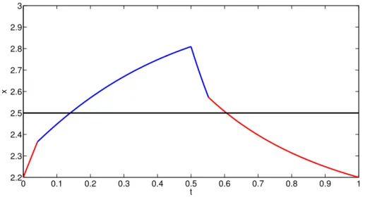 Figure 3: Graph of the trajectory associated to the control u a,b,a defined in (3) of Theorem 3.14 for x ∗ (0) = 2.2, and x 0 = 2.3